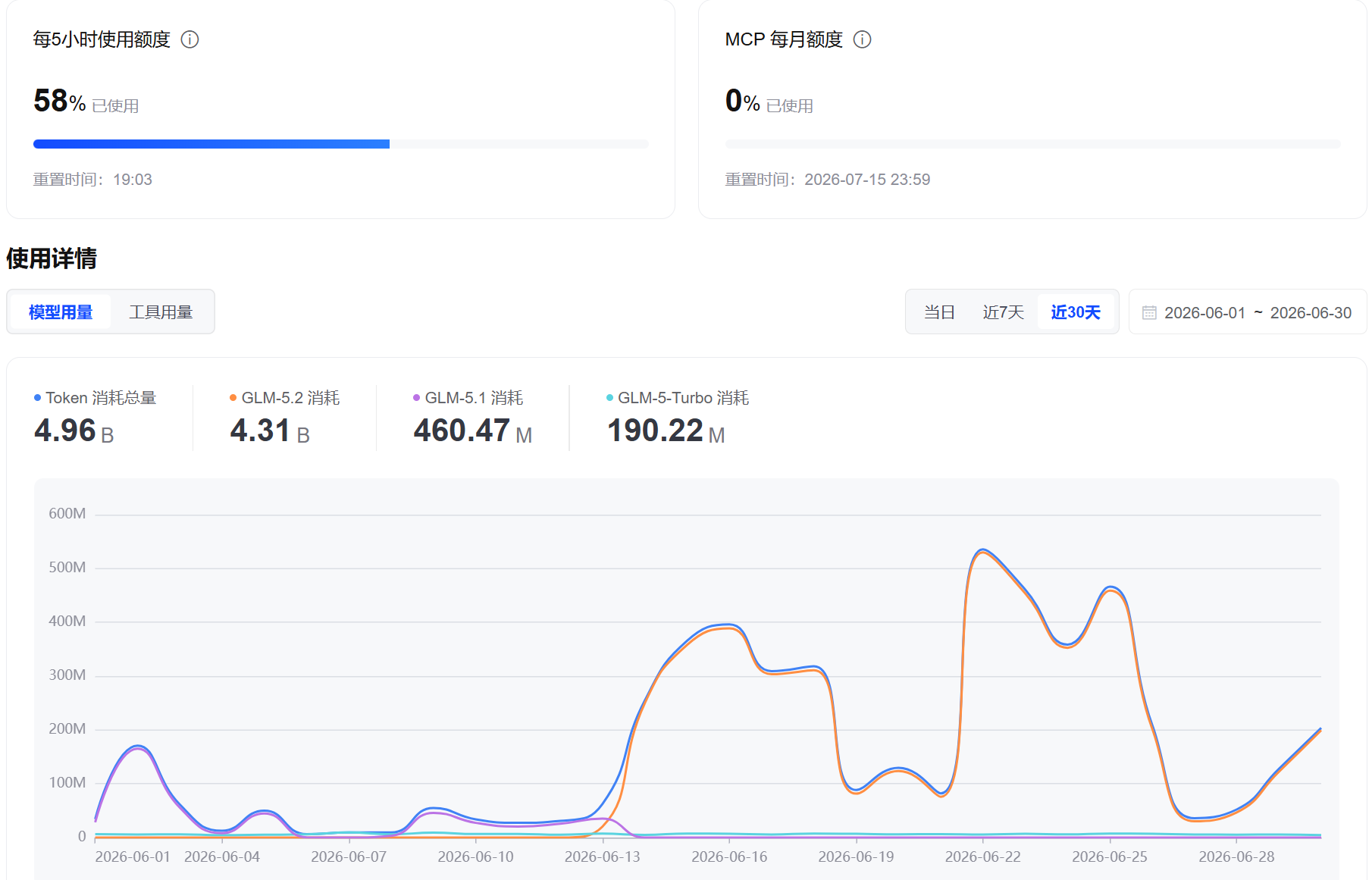 Monthly Usage - Nearly 5 Billion Tokens