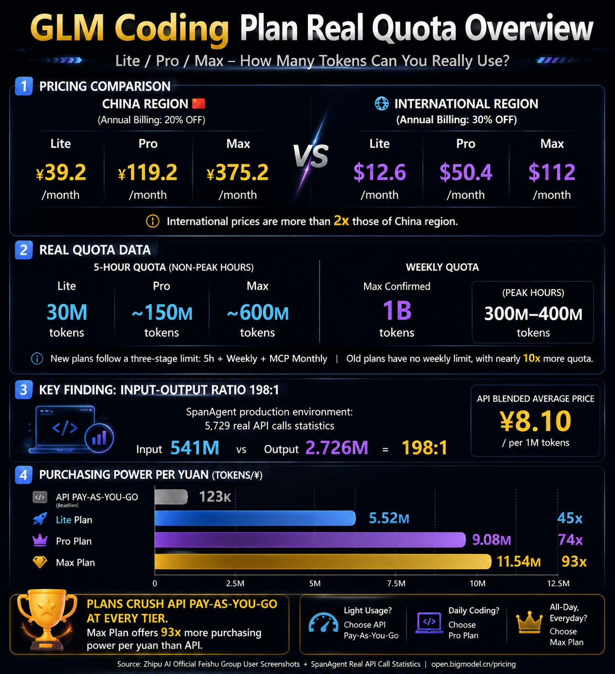 GLM Coding Plan Real Quota Overview